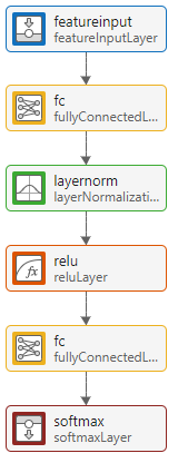 A series of layers connected sequentially. The order of the layers is featureInputLayer, fullyConnectedLayer, layerNormalizationLayer, reluLayer, fullyConnectedLayer, and softmaxLayer,