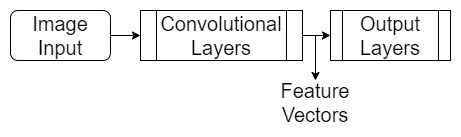 Flow diagram of the feature extractor network architecture, showing the image input, the convolutional layers, and the output layers. The feature vectors are taken from the network after the convolutional layers and before the output layers.