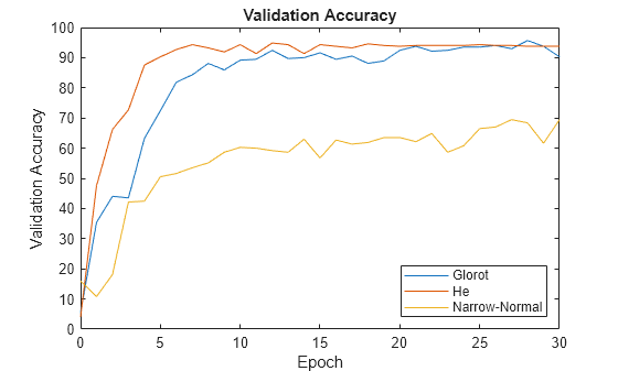 Figure contains an axes object. The axes object with title Validation Accuracy, xlabel Epoch, ylabel Validation Accuracy contains 3 objects of type line. These objects represent Glorot, He, Narrow-Normal.
