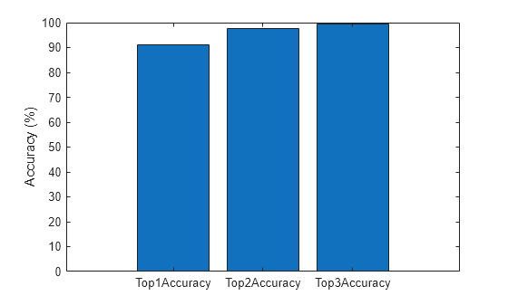 Figure contains an axes object. The axes object with ylabel Accuracy (%) contains an object of type bar.