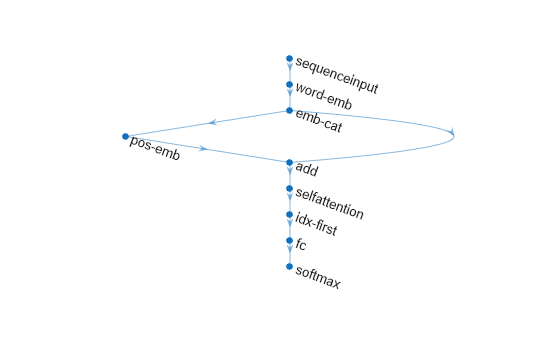 Figure contains an axes object. The hidden axes object contains an object of type graphplot.