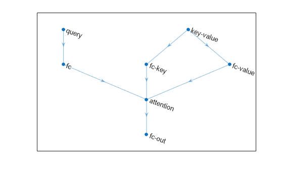 Figure contains an axes object. The axes object contains an object of type graphplot.