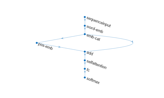 Figure contains an axes object. The hidden axes object contains an object of type graphplot.