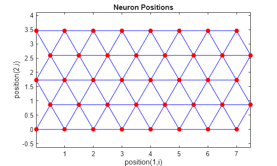 Figure contains an axes object. The axes object with title Neuron Positions, xlabel position(1,i), ylabel position(2,i) contains 2 objects of type line. One or more of the lines displays its values using only markers