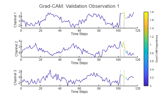 Figure contains 3 axes objects. Axes object 1 with xlabel Time Steps, ylabel Channel 1 contains 3 objects of type patch, constantline. Axes object 2 with xlabel Time Steps, ylabel Channel 2 contains 3 objects of type patch, constantline. Axes object 3 with xlabel Time Steps, ylabel Channel 3 contains 3 objects of type patch, constantline.
