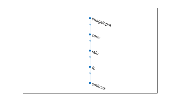 Figure contains an axes object. The axes object contains an object of type graphplot.