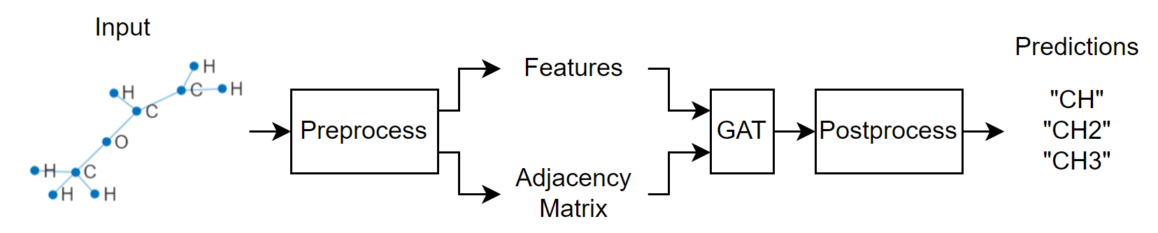 Diagram showing the classifictation workflow. The input is a molecule. The first step is the prepocessing step that outputs data labeled "Features" and "Adjacency Matrix". Both of these outputs are inputs to the GAT. The final step is to postprocess the GAT output. The output of the postprocessing step is the predictions, with labels "CH", "CH2", and "CH3".