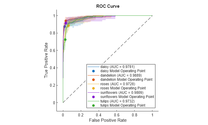Figure contains an axes object. The axes object with title ROC Curve, xlabel False Positive Rate, ylabel True Positive Rate contains 11 objects of type roccurve, scatter, line. These objects represent daisy (AUC = 0.9781), daisy Model Operating Point, dandelion (AUC = 0.9889), dandelion Model Operating Point, roses (AUC = 0.9728), roses Model Operating Point, sunflowers (AUC = 0.9809), sunflowers Model Operating Point, tulips (AUC = 0.9732), tulips Model Operating Point.
