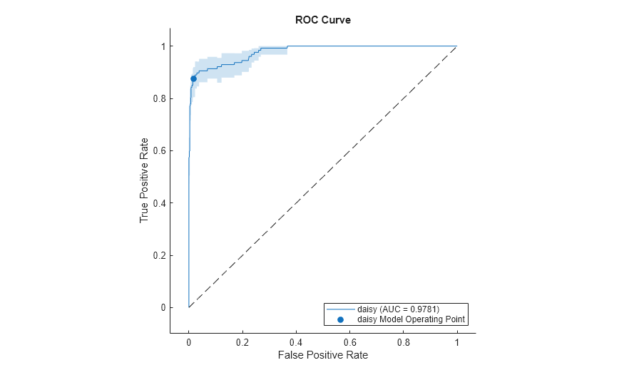 Figure contains an axes object. The axes object with title ROC Curve, xlabel False Positive Rate, ylabel True Positive Rate contains 3 objects of type roccurve, scatter, line. These objects represent daisy (AUC = 0.9781), daisy Model Operating Point.