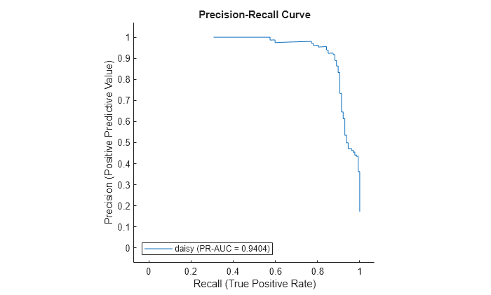 Figure contains an axes object. The axes object with title Precision-Recall Curve, xlabel Recall (True Positive Rate), ylabel Precision (Positive Predictive Value) contains an object of type roccurve. This object represents daisy (PR-AUC = 0.9404).