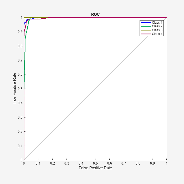 Figure Receiver Operating Characteristic (plotroc) contains an axes object. The axes object with title ROC, xlabel False Positive Rate, ylabel True Positive Rate contains 8 objects of type line. These objects represent Class 1, Class 2, Class 3, Class 4.