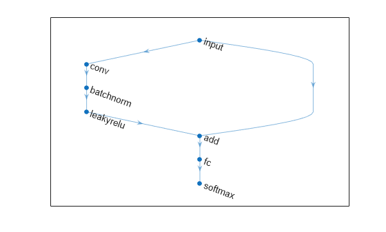 Figure contains an axes object. The axes object contains an object of type graphplot.
