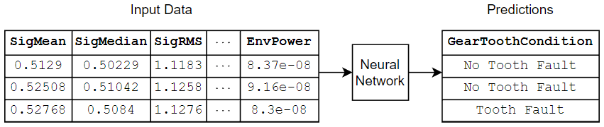 Train Neural Network with Tabular Data