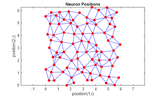 Figure contains an axes object. The axes object with title Neuron Positions, xlabel position(1,i), ylabel position(2,i) contains 2 objects of type line. One or more of the lines displays its values using only markers