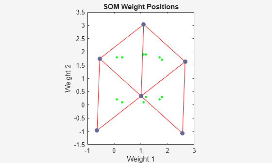 Figure SOM Weight Positions (plotsompos) contains an axes object. The axes object with title SOM Weight Positions, xlabel Weight 1, ylabel Weight 2 contains 3 objects of type line. One or more of the lines displays its values using only markers