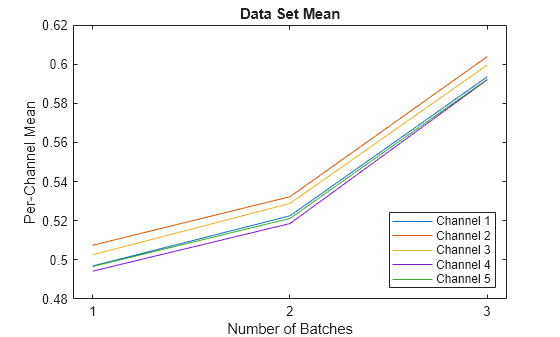 Figure contains an axes object. The axes object with title Data Set Mean, xlabel Number of Batches, ylabel Per-Channel Mean contains 5 objects of type line. These objects represent Channel 1, Channel 2, Channel 3, Channel 4, Channel 5.