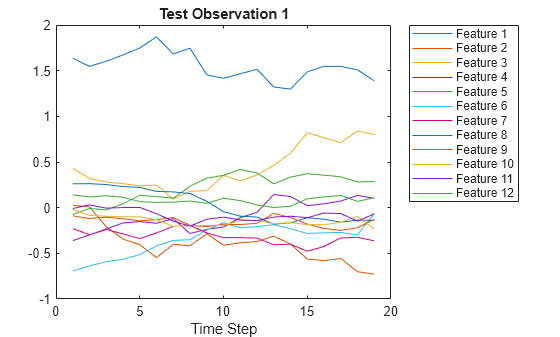 Figure contains an axes object. The axes object with title Test Observation 1, xlabel Time Step contains 12 objects of type line. These objects represent Feature 1, Feature 2, Feature 3, Feature 4, Feature 5, Feature 6, Feature 7, Feature 8, Feature 9, Feature 10, Feature 11, Feature 12.