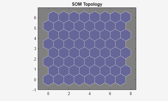 Figure SOM Topology (plotsomtop) contains an axes object. The axes object with title SOM Topology contains 64 objects of type patch.
