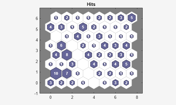 Figure SOM Sample Hits (plotsomhits) contains an axes object. The axes object with title Hits contains 192 objects of type patch, text.