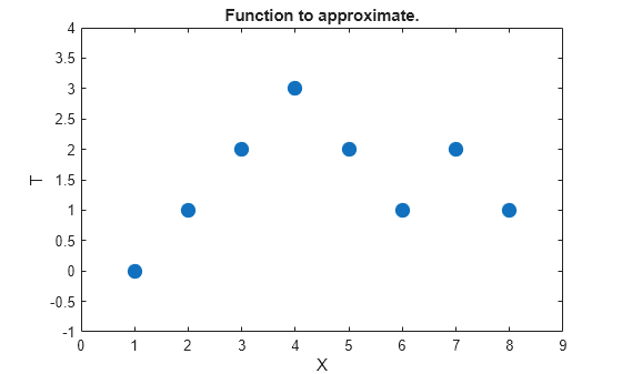 Figure contains an axes object. The axes object with title Function to approximate., xlabel X, ylabel T contains a line object which displays its values using only markers.