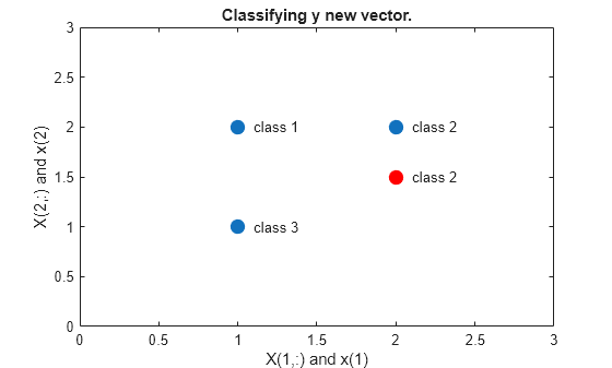 Figure contains an axes object. The axes object with title Classifying y new vector., xlabel X(1,:) and x(1), ylabel X(2,:) and x(2) contains 6 objects of type line, text. One or more of the lines displays its values using only markers