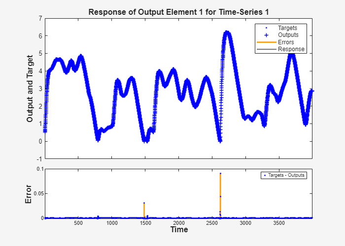 Figure Time-Series Response (plotresponse) contains 2 axes objects. Axes object 1 with title Response of Output Element 1 for Time-Series 1, ylabel Output and Target contains 4 objects of type line. One or more of the lines displays its values using only markers These objects represent Errors, Response, Targets, Outputs. Axes object 2 with xlabel Time, ylabel Error contains 3 objects of type line. One or more of the lines displays its values using only markers This object represents Targets - Outputs.