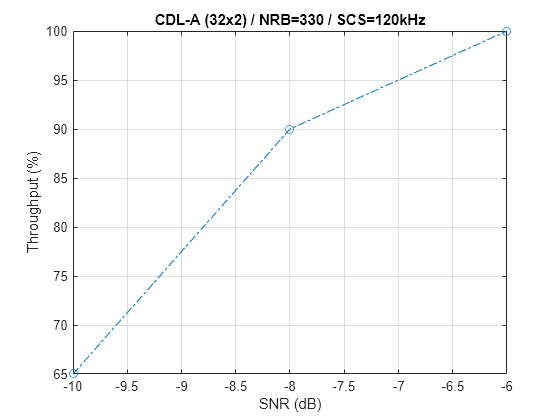 6G Link-Level Simulation