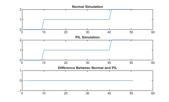 Verify Generated Code on NVIDIA Targets Using PIL in Simulink
