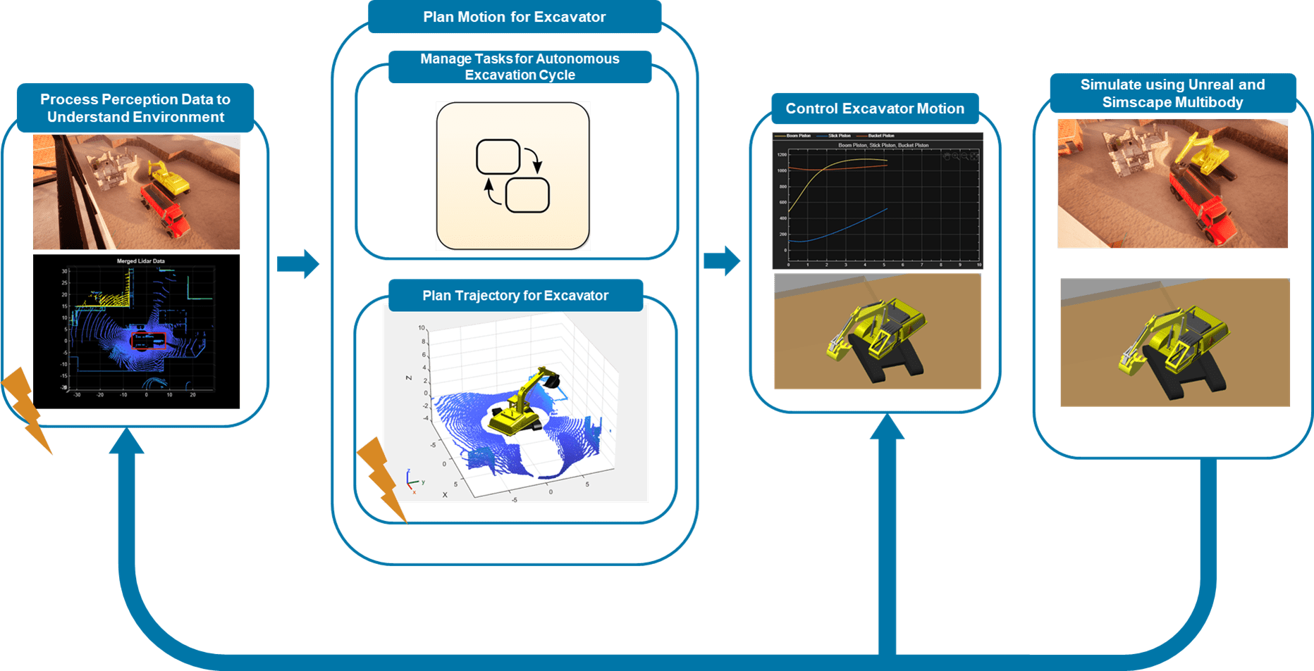 Simulate Earth Moving with Autonomous Excavator in Construction Site