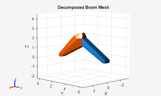 Figure contains an axes object. The axes object with title Decomposed Boom Mesh, xlabel X, ylabel Y contains 2 objects of type patch.