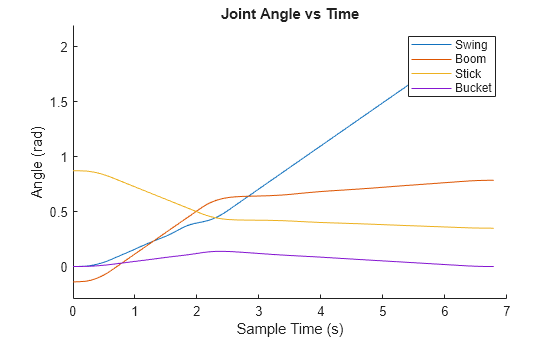 Figure contains an axes object. The axes object with title Joint Angle vs Time, xlabel Sample Time (s), ylabel Angle (rad) contains 4 objects of type line. These objects represent Swing, Boom, Stick, Bucket.