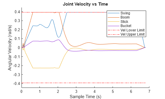 Figure contains an axes object. The axes object with title Joint Velocity vs Time, xlabel Sample Time (s), ylabel Anglular Velocity (rad/s) contains 6 objects of type line. These objects represent Swing, Boom, Stick, Bucket, Vel Lower Limit, Vel Upper Limit.