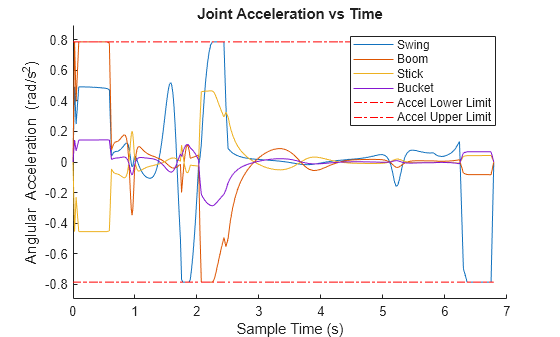 Figure contains an axes object. The axes object with title Joint Acceleration vs Time, xlabel Sample Time (s), ylabel Anglular Acceleration (rad/s Squared baseline ) contains 6 objects of type line. These objects represent Swing, Boom, Stick, Bucket, Accel Lower Limit, Accel Upper Limit.