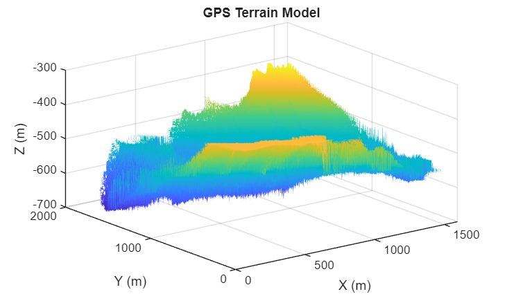 Figure contains an axes object. The axes object with title GPS Terrain Model, xlabel X (m), ylabel Y (m) contains an object of type surface.
