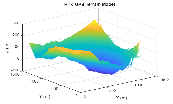 Figure contains an axes object. The axes object with title RTK GPS Terrain Model, xlabel X (m), ylabel Y (m) contains an object of type surface.