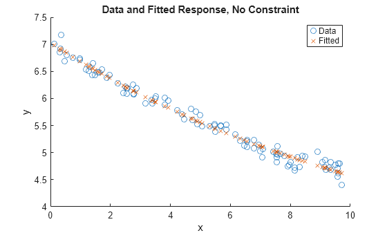 Figure contains an axes object. The axes object with title Data and Fitted Response, No Constraint, xlabel x, ylabel y contains 2 objects of type scatter. These objects represent Data, Fitted.