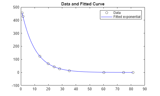 Figure contains an axes object. The axes object with title Data and Fitted Curve contains 2 objects of type line. One or more of the lines displays its values using only markers These objects represent Data, Fitted exponential.