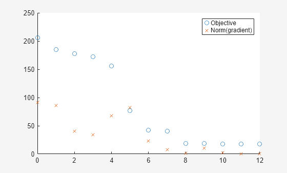 Figure Optimization Plot Function contains an axes object. The axes object contains 2 objects of type line. One or more of the lines displays its values using only markers These objects represent Objective, Norm(gradient).
