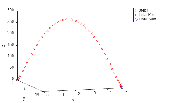 Figure contains an axes object. The axes object with xlabel x, ylabel y contains 3 objects of type line. One or more of the lines displays its values using only markers These objects represent Steps, Initial Point, Final Point.