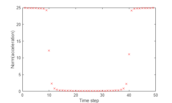 Figure contains an axes object. The axes object with xlabel Time step, ylabel Norm(acceleration) contains a line object which displays its values using only markers.