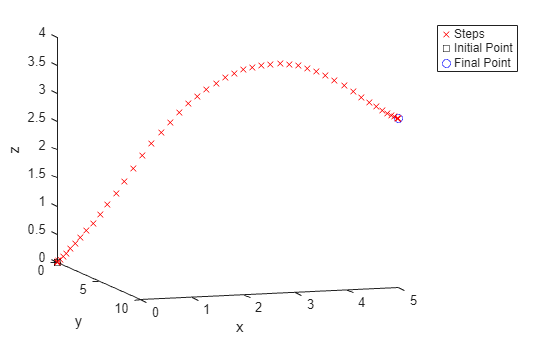 Figure contains an axes object. The axes object with xlabel x, ylabel y contains 3 objects of type line. One or more of the lines displays its values using only markers These objects represent Steps, Initial Point, Final Point.
