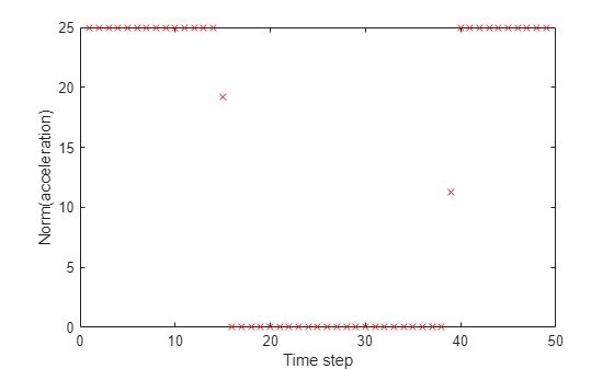 Figure contains an axes object. The axes object with xlabel Time step, ylabel Norm(acceleration) contains a line object which displays its values using only markers.