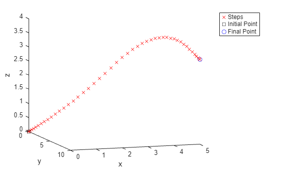 Figure contains an axes object. The axes object with xlabel x, ylabel y contains 3 objects of type line. One or more of the lines displays its values using only markers These objects represent Steps, Initial Point, Final Point.