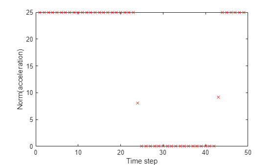Figure contains an axes object. The axes object with xlabel Time step, ylabel Norm(acceleration) contains a line object which displays its values using only markers.