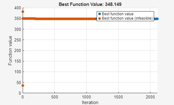 Figure Optimization Plot Function contains an axes object. The axes object with title Best Function Value: 348.149, xlabel Iteration, ylabel Function value contains 2 objects of type scatter. These objects represent Best function value, Best function value (infeasible).