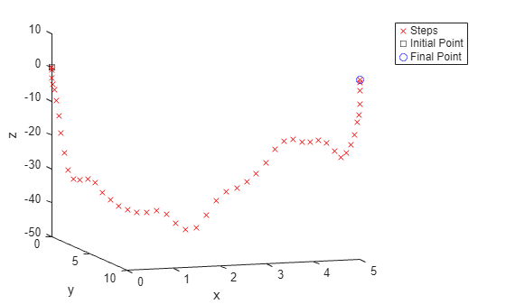 Figure contains an axes object. The axes object with xlabel x, ylabel y contains 3 objects of type line. One or more of the lines displays its values using only markers These objects represent Steps, Initial Point, Final Point.