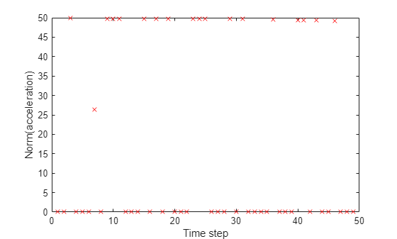 Figure contains an axes object. The axes object with xlabel Time step, ylabel Norm(acceleration) contains a line object which displays its values using only markers.