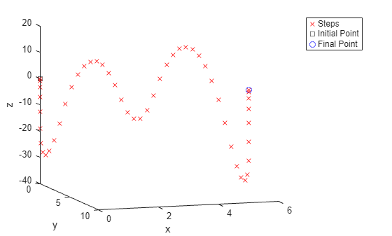 Figure contains an axes object. The axes object with xlabel x, ylabel y contains 3 objects of type line. One or more of the lines displays its values using only markers These objects represent Steps, Initial Point, Final Point.