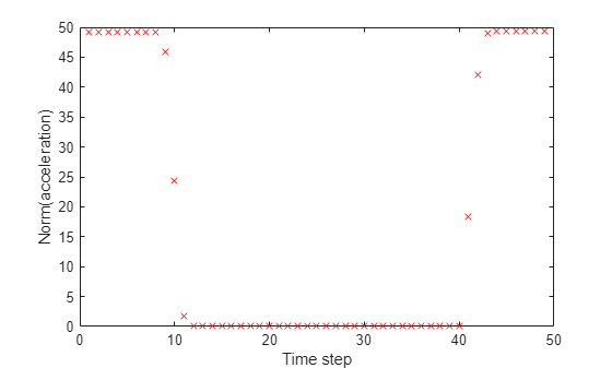 Figure contains an axes object. The axes object with xlabel Time step, ylabel Norm(acceleration) contains a line object which displays its values using only markers.