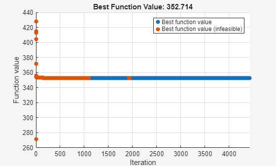 Figure Optimization Plot Function contains an axes object. The axes object with title Best Function Value: 352.714, xlabel Iteration, ylabel Function value contains 2 objects of type scatter. These objects represent Best function value, Best function value (infeasible).